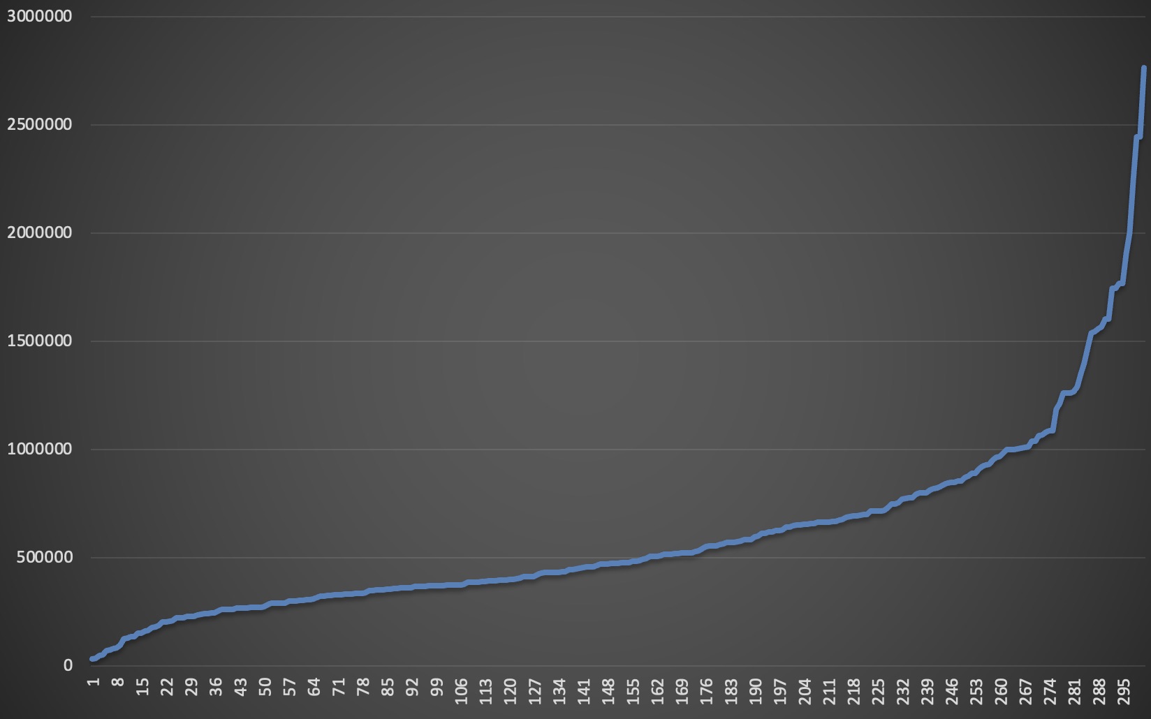 Graphs from Data Analysis project