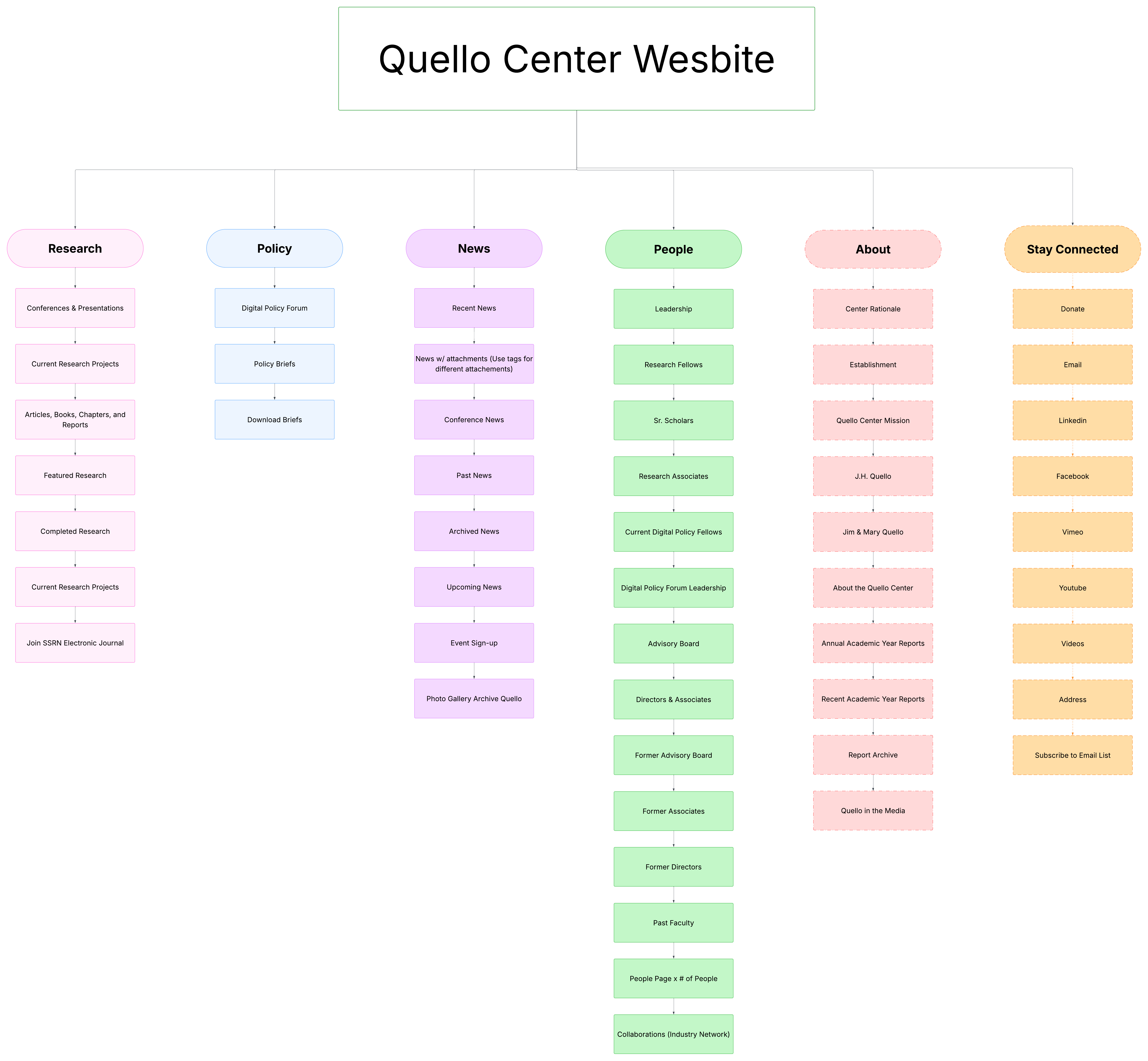 information architecture diagram